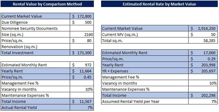Estimated Rental Price Using Assumed Rental Yield