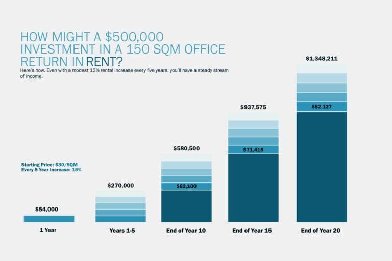 Fig 1: Possible 25-year rental return - ODOM