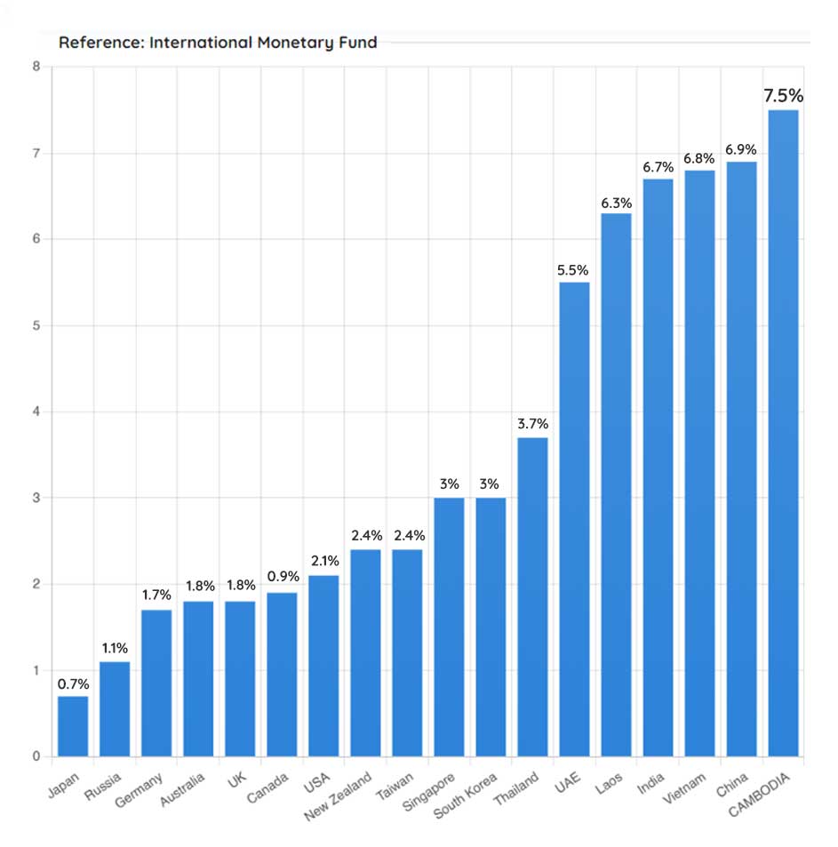 Average GDP Real Growth Rate by Countries