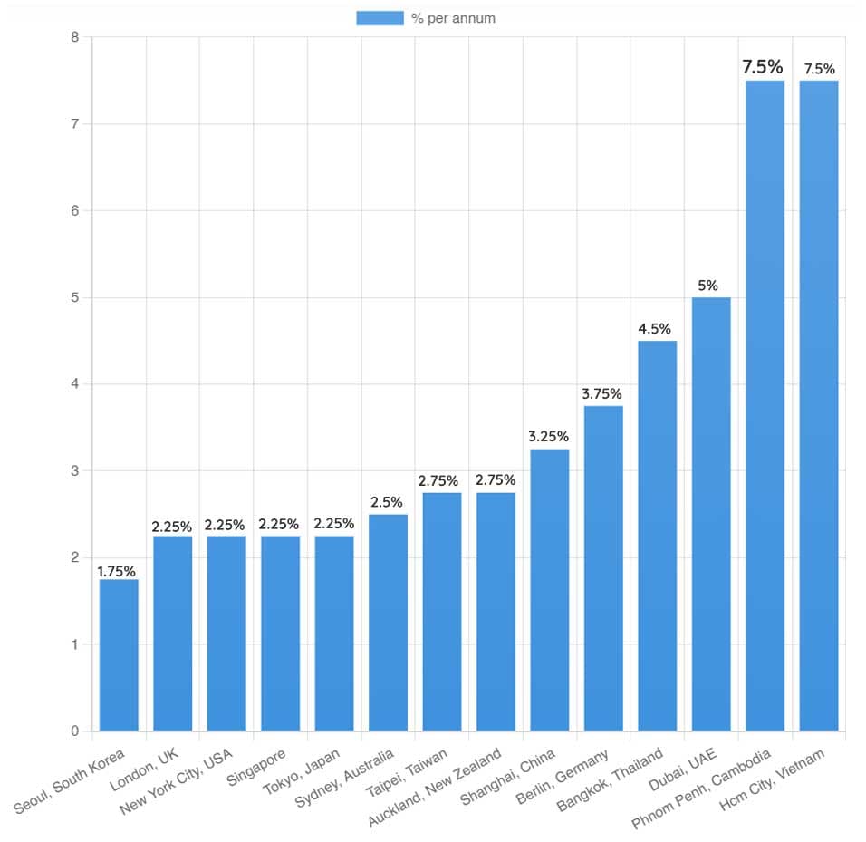 Average Gross Rental Return Per Annum for Inner-City Condos (2022-2023)