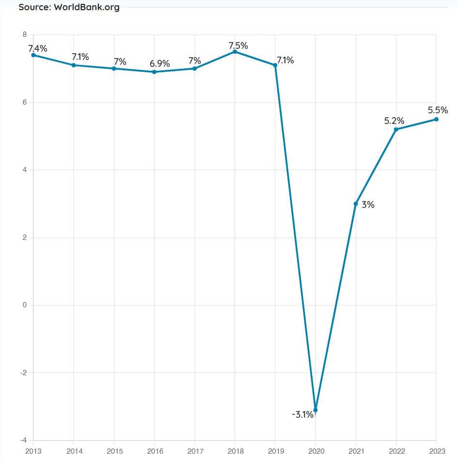 Cambodia GDP Annual Growth Rate