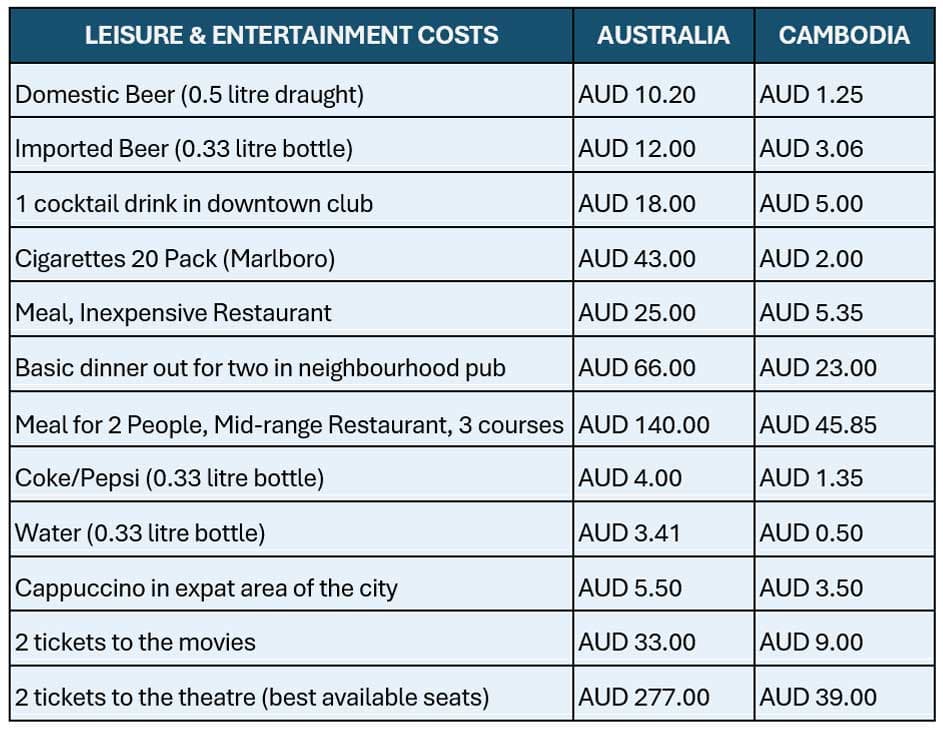 Price Comparison: Australia vs Cambodia