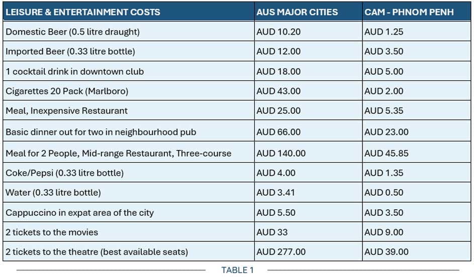 Table 1: Leisure and Entertainment