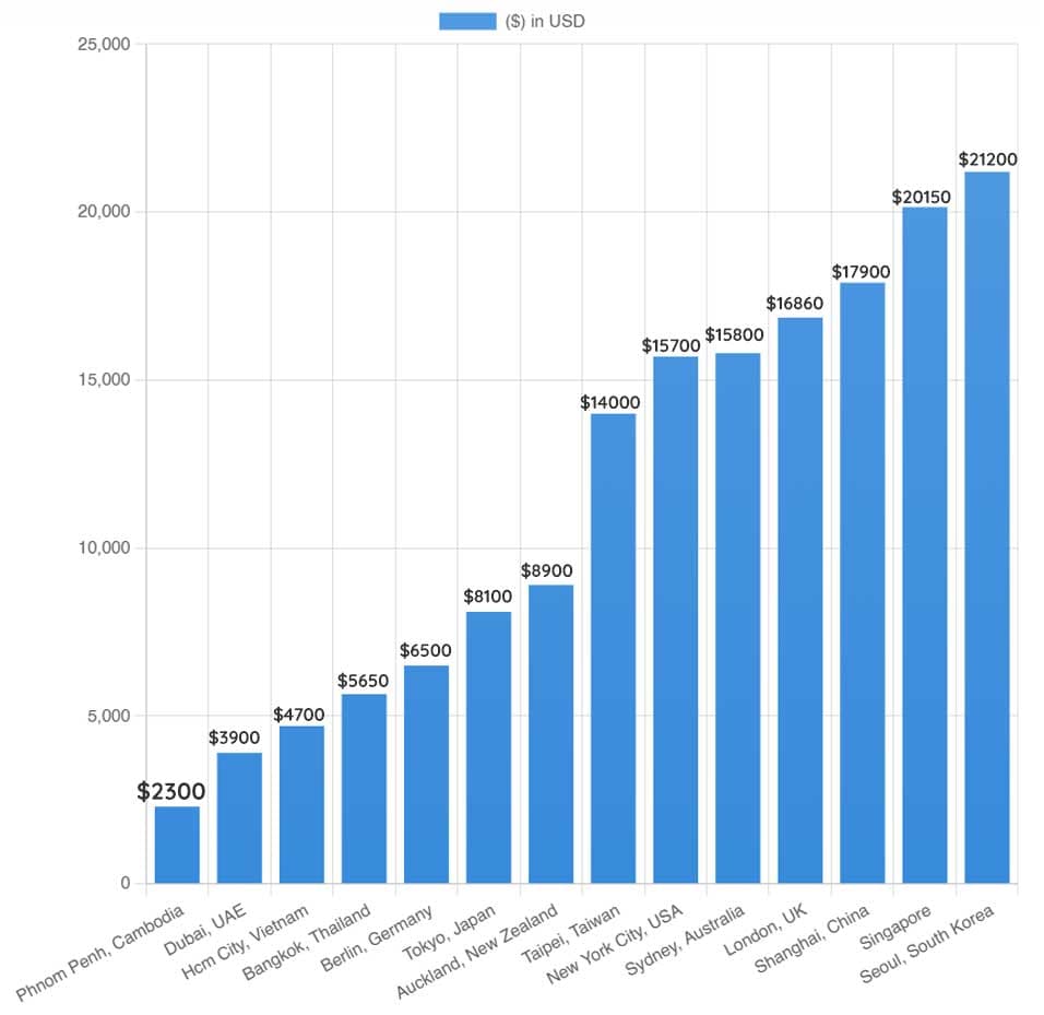Average cost/m2 to purchase inner-city condos (2023)