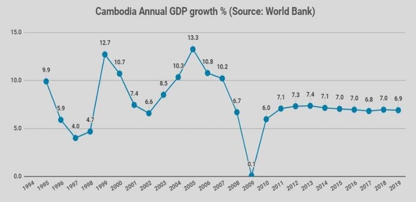 Comparative economic forecasts for Southeast Asian countries