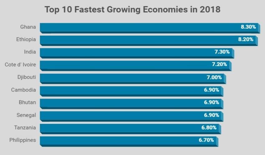World's Fastest Growing Countries by GDP Rate