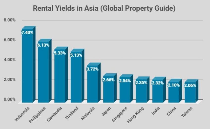 Rental Yield Trends in Asia