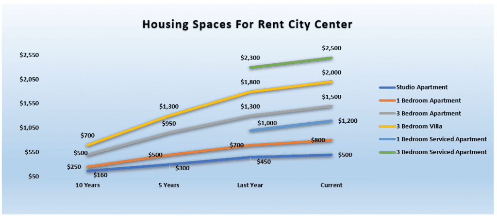 Rental Rates Over Time
