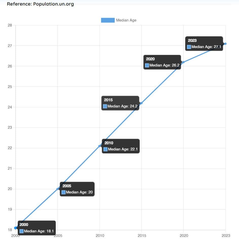 Median-age-in-Cambodia